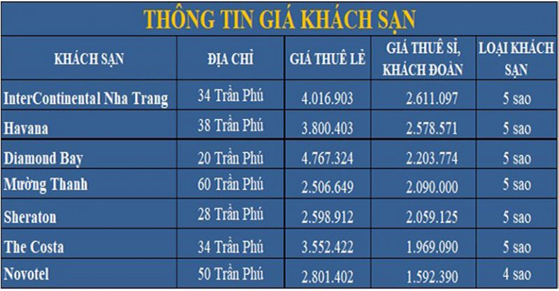 Bảng thống kê giá phòng khách sạn cho thuê tại Nha Trang