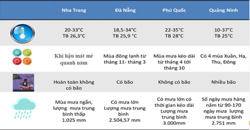 So sánh khí hậu 4 thành phố du lịch lớn tại Việt Nam